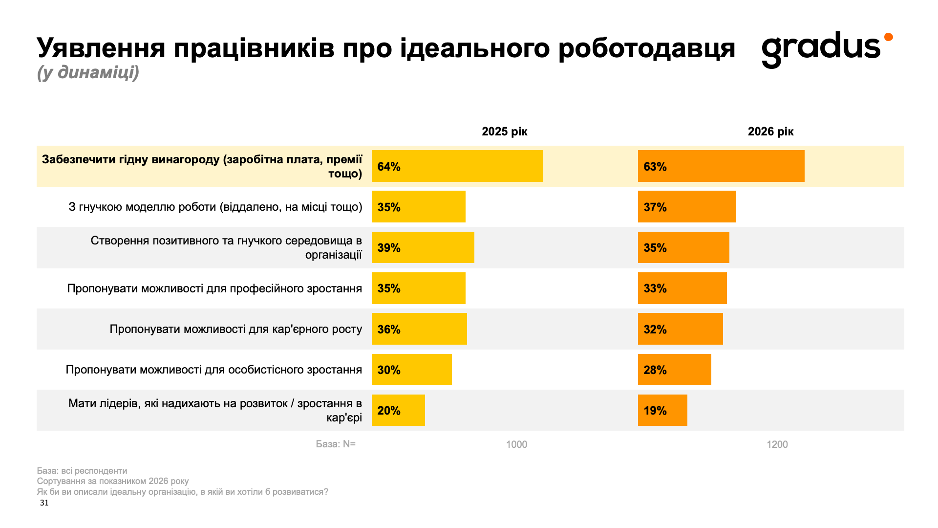 Хороший колектив не рятує: чому українці не готові рекомендувати своїх роботодавців